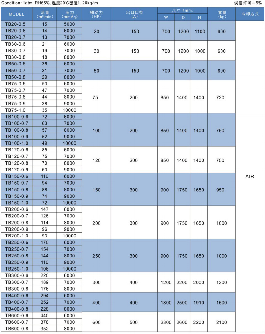 空氣懸浮風機參數 空氣懸浮風機參數